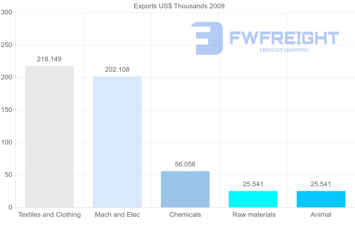 Shipping company from Syria to Djibouti