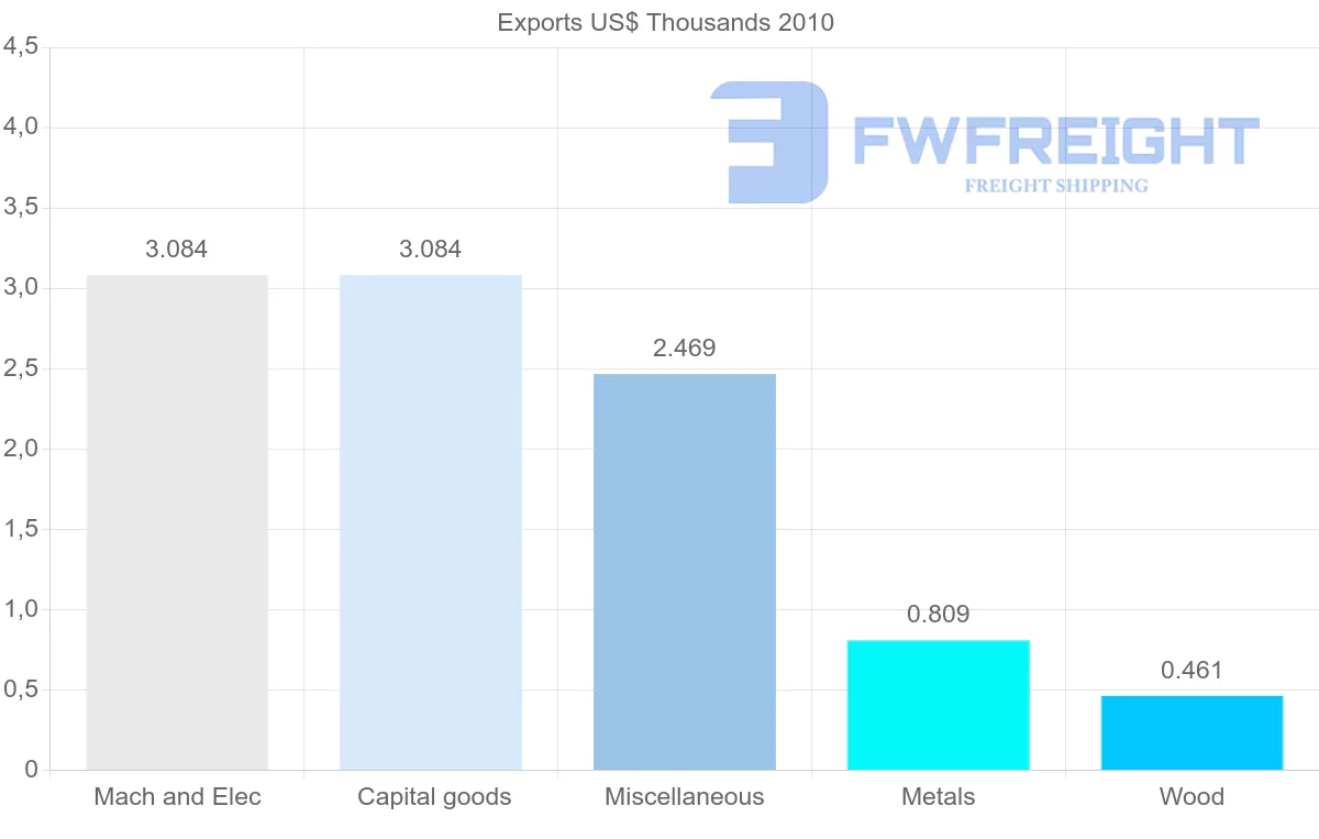 Shipping company from Syria to Ecuador