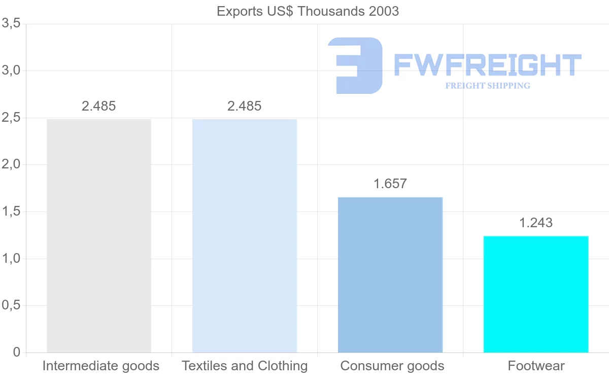 Shipping company from Syria to Fiji