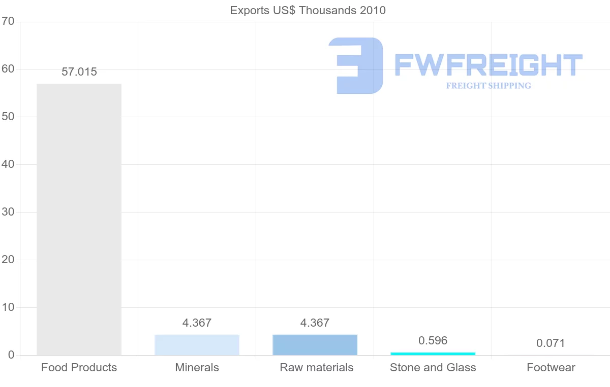 Shipping company from Syria to Gabon