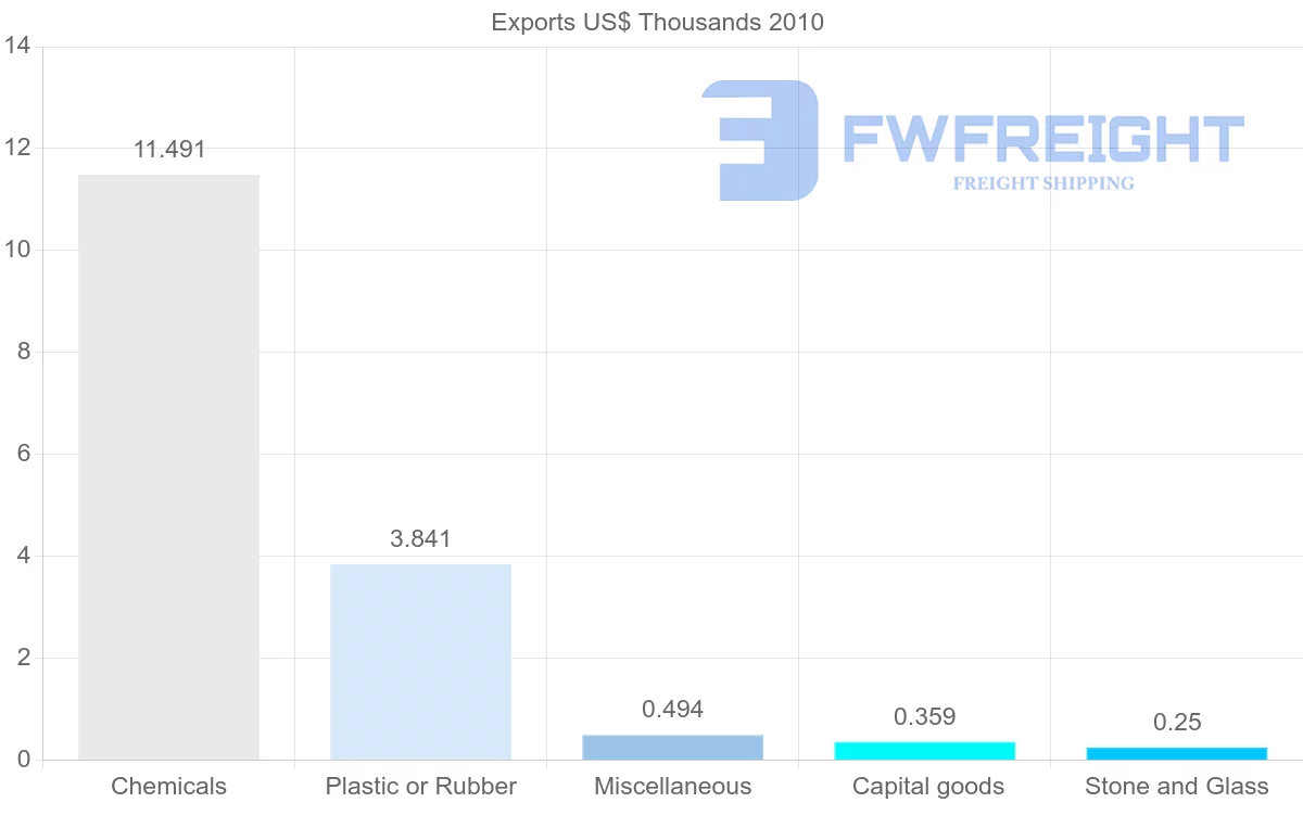 Shipping company from Syria to Gambia