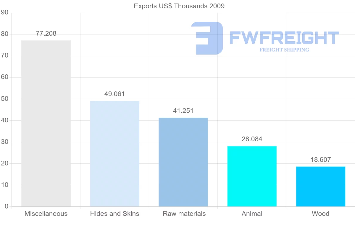 Shipping company from Syria to Georgia
