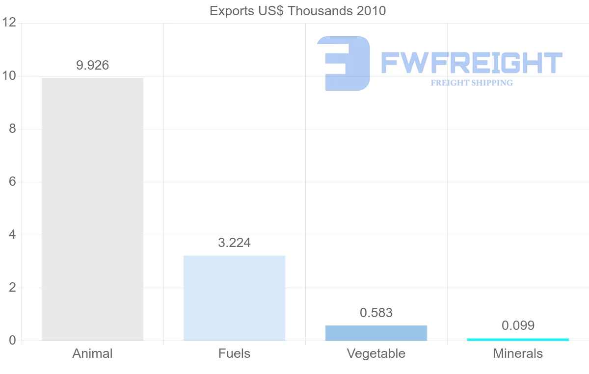 Shipping company from Syria to Ghana