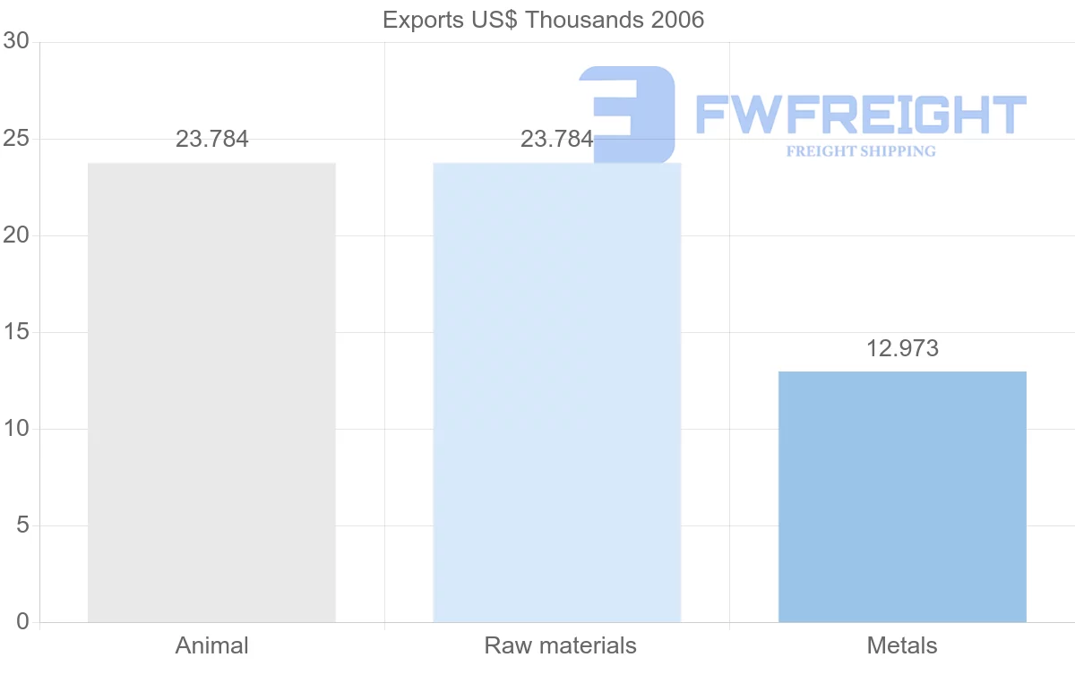 Shipping company from Syria to Guatemala