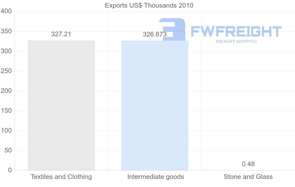 Shipping company from Syria to Honduras