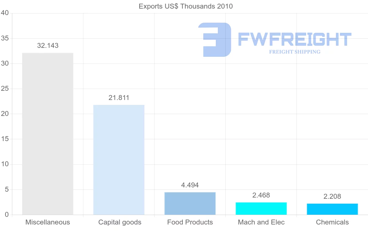 Shipping company from Syria to Madagascar