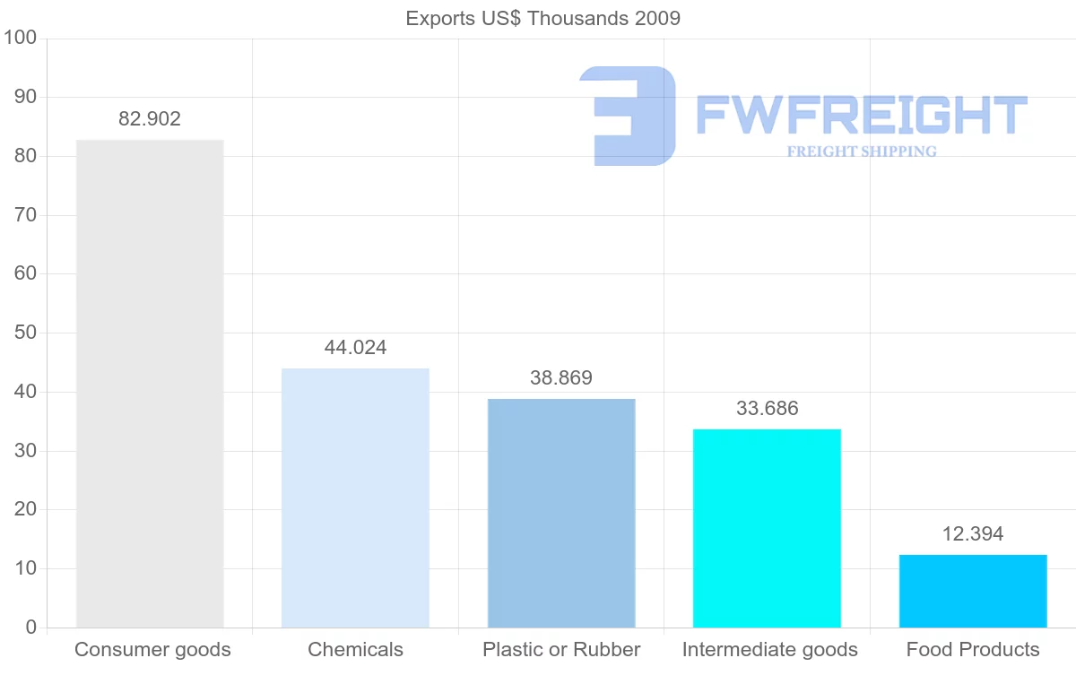 Shipping company from Syria to Malawi