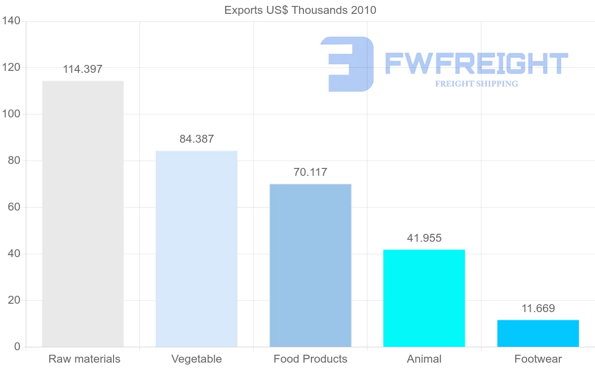 Shipping company from Syria to Mali