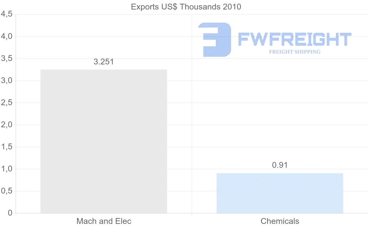 Shipping company from Syria to Malta