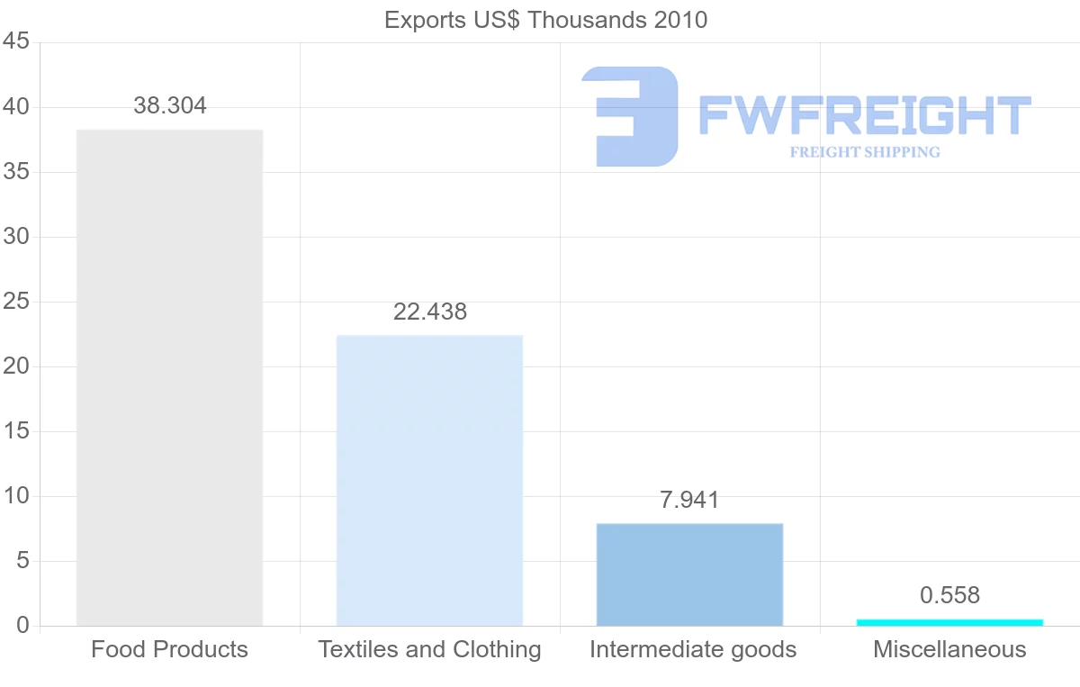 Shipping company from Syria to Moldova