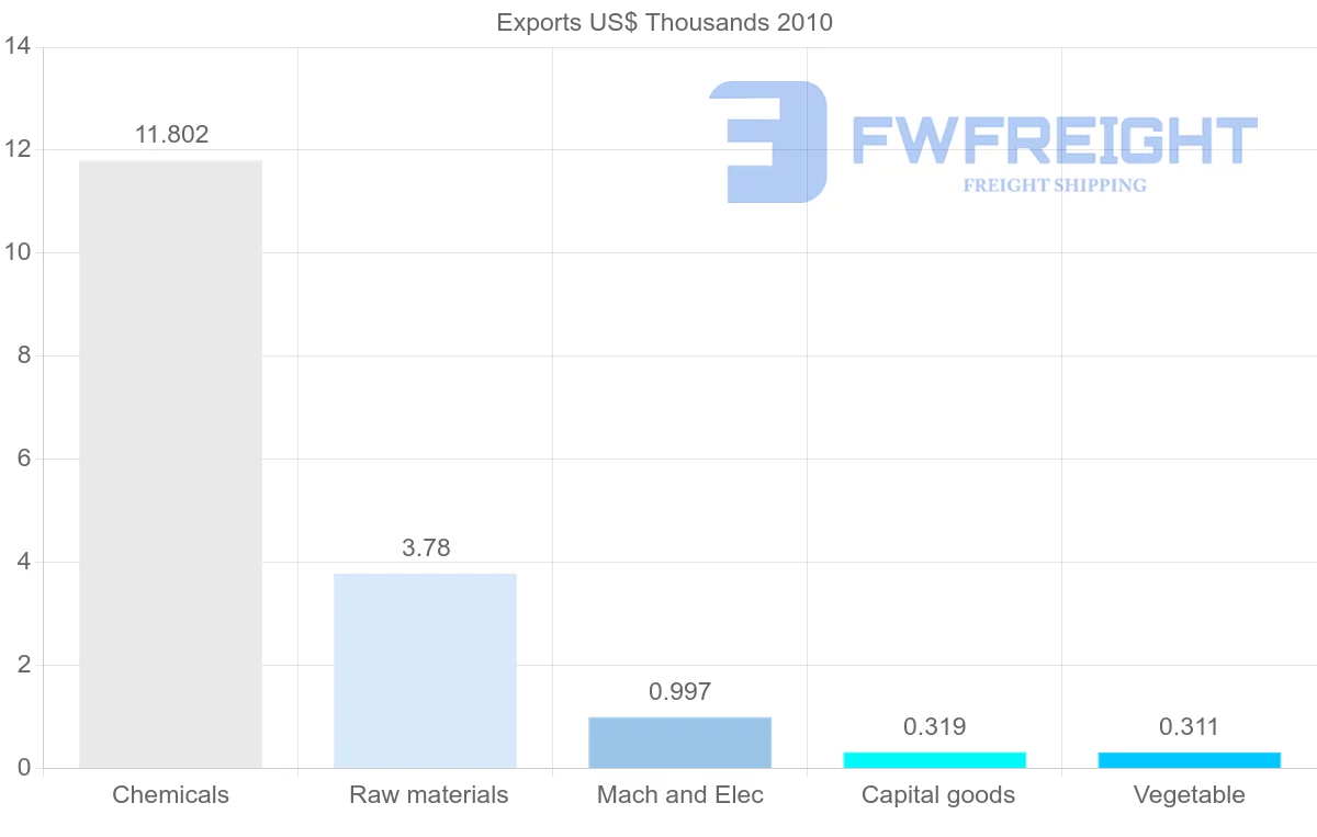 Shipping company from Syria to Saint Vincent and the Grenadines