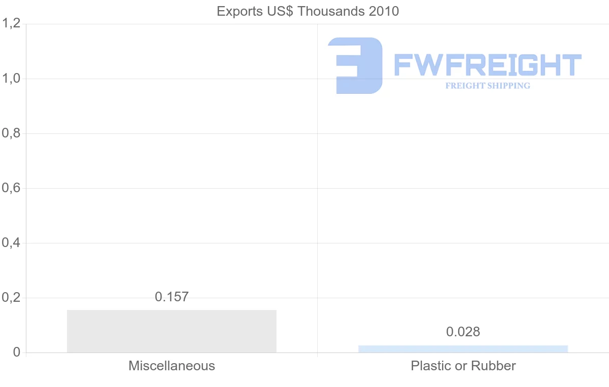 Shipping company from Syria to Serbia
