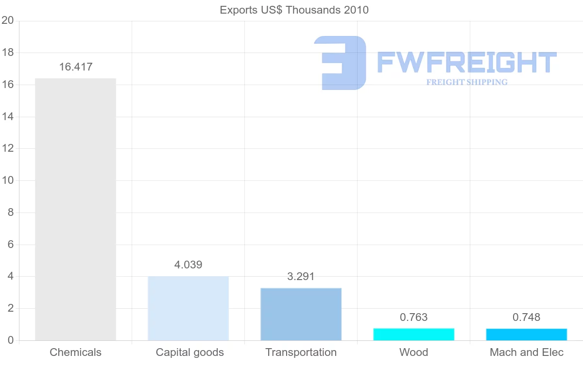 Shipping company from Syria to Sierra Leone