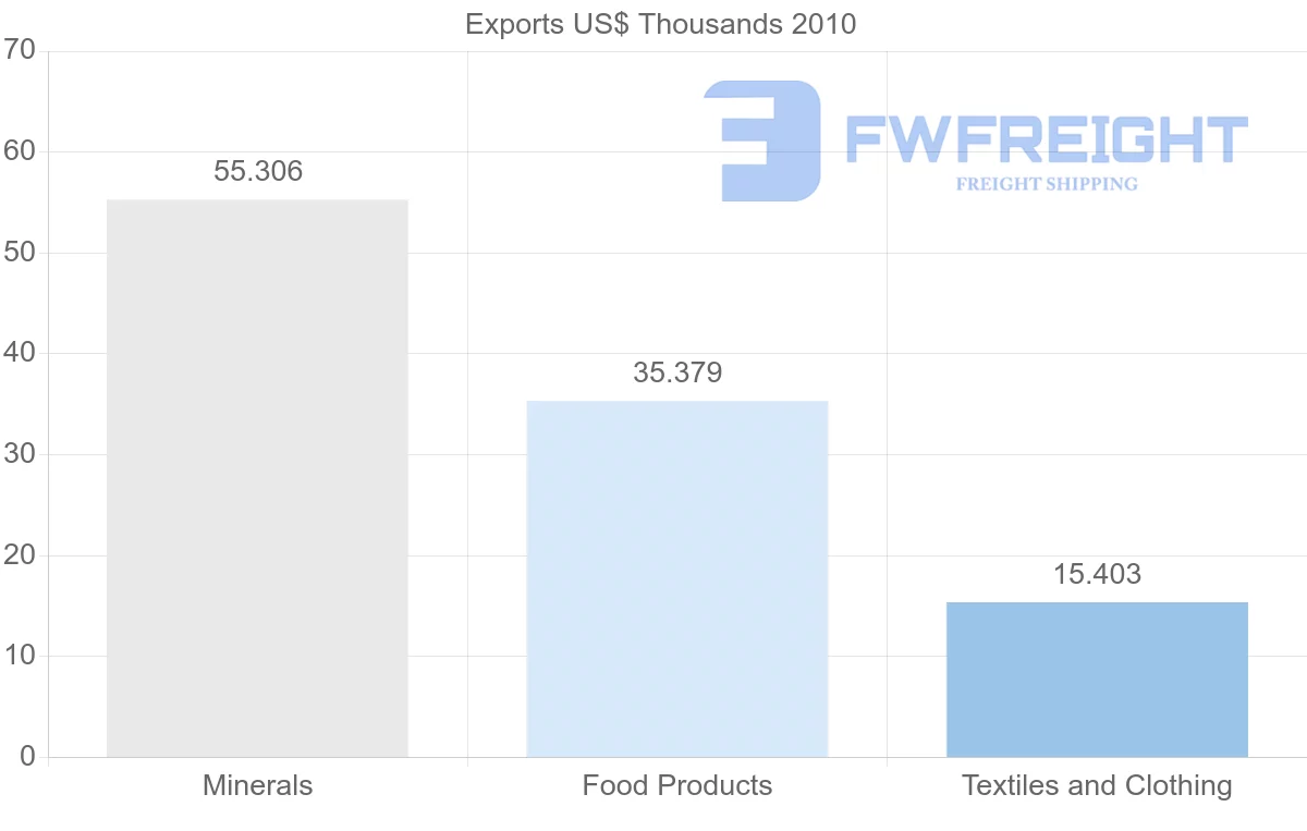 Shipping company from Syria to South Korea