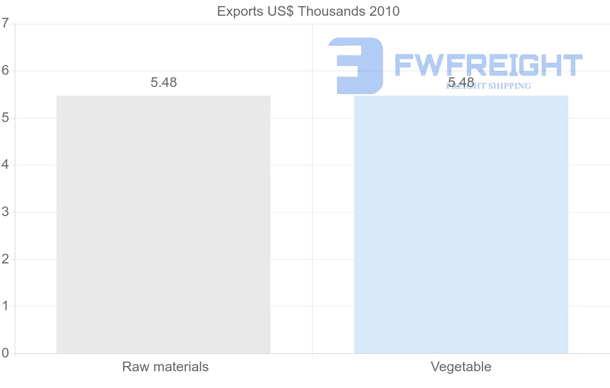 Shipping company from Syria to Tajikistan