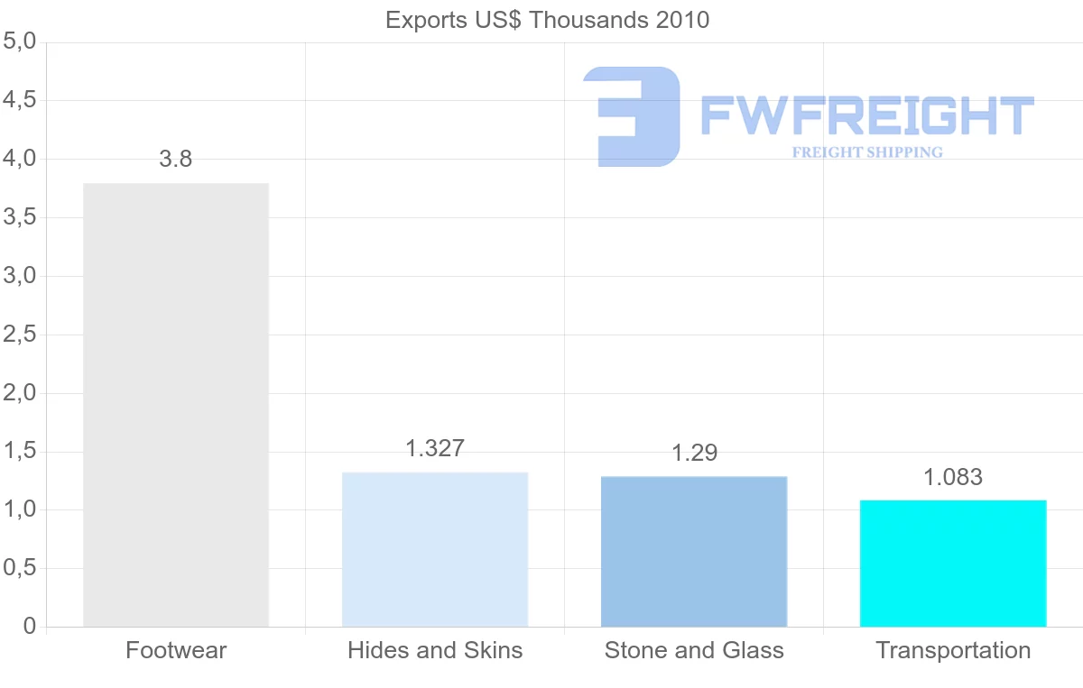 Shipping company from Syria to Togo