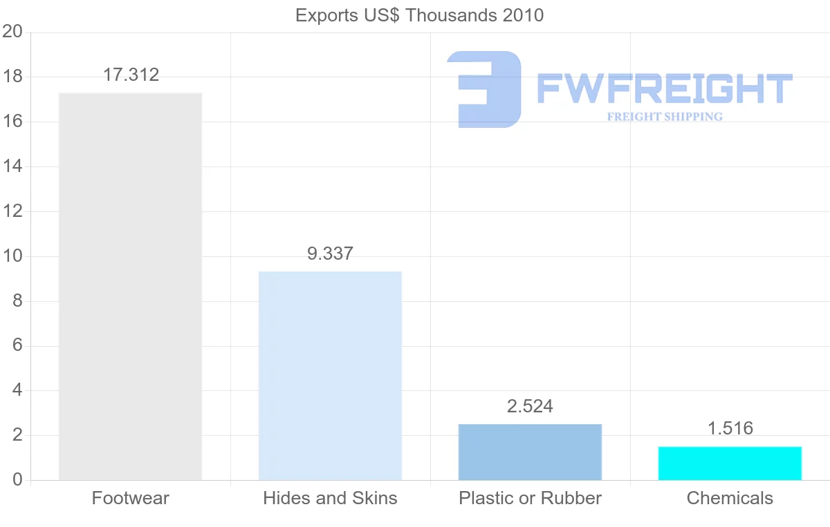Shipping company from Syria to Trinidad and Tobago