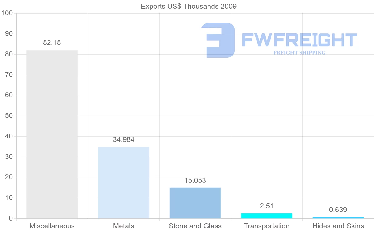 Shipping company from Syria to Ukraine
