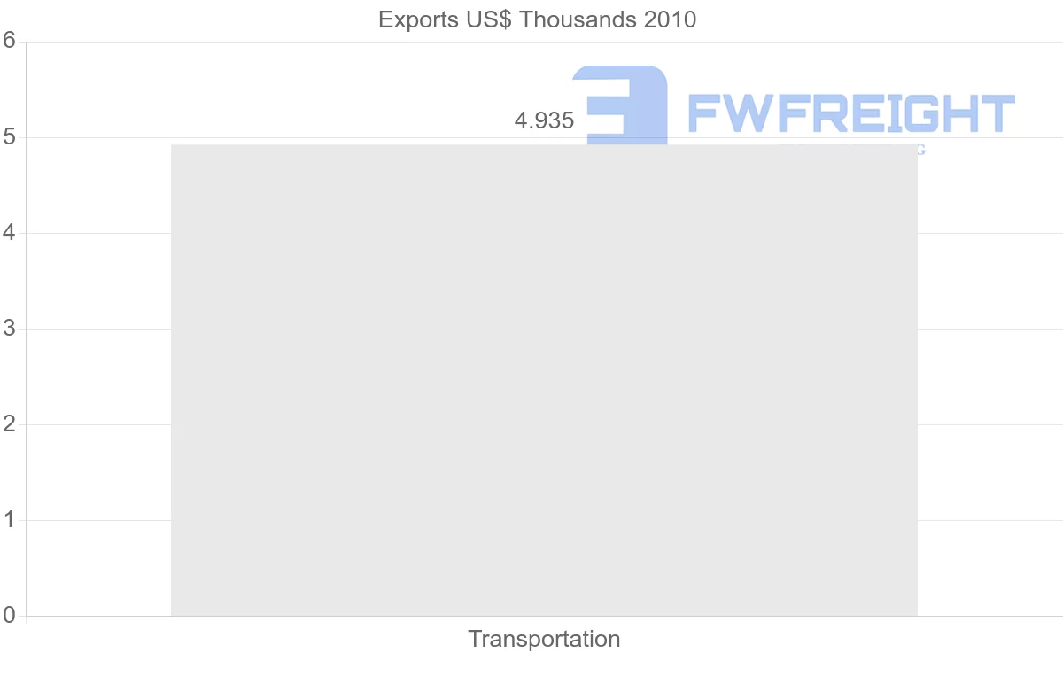 Shipping company from Syria to United States