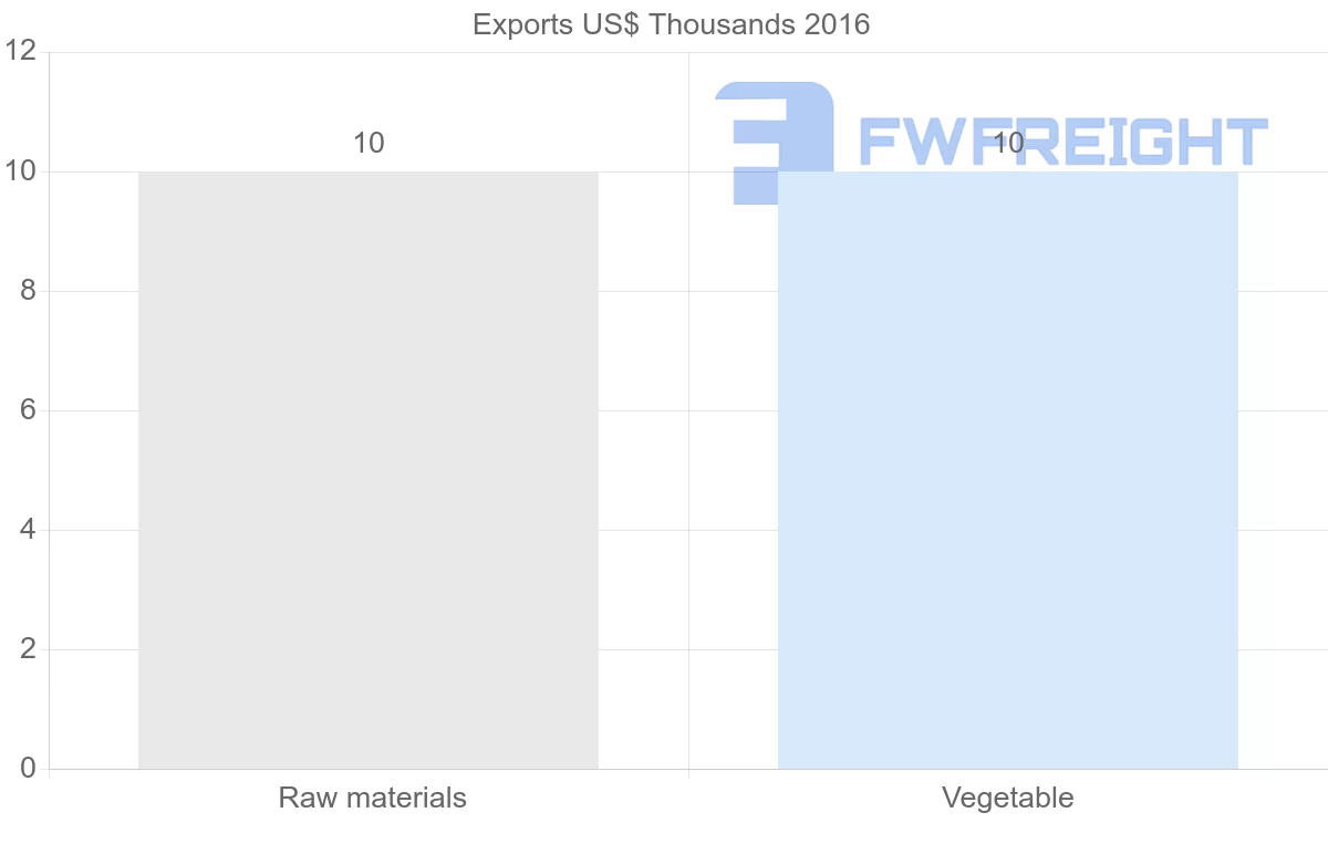 Shipping company from Tajikistan to Australia