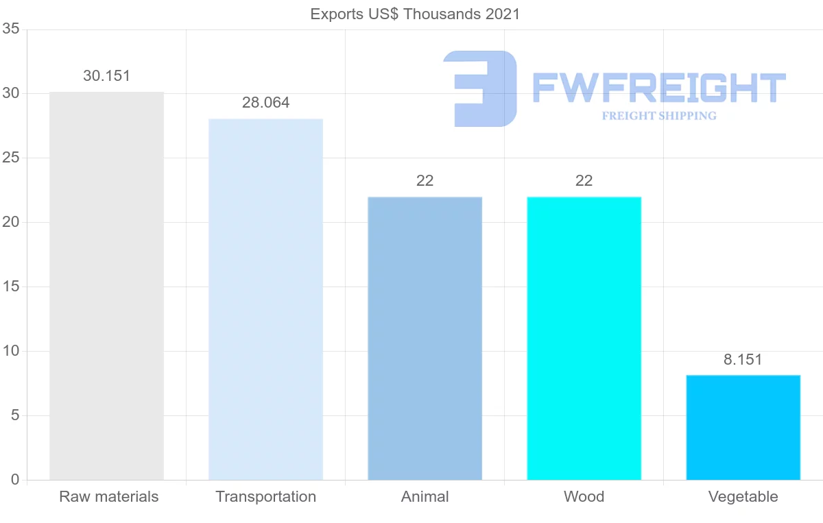 Shipping company from Tajikistan to Azerbaijan