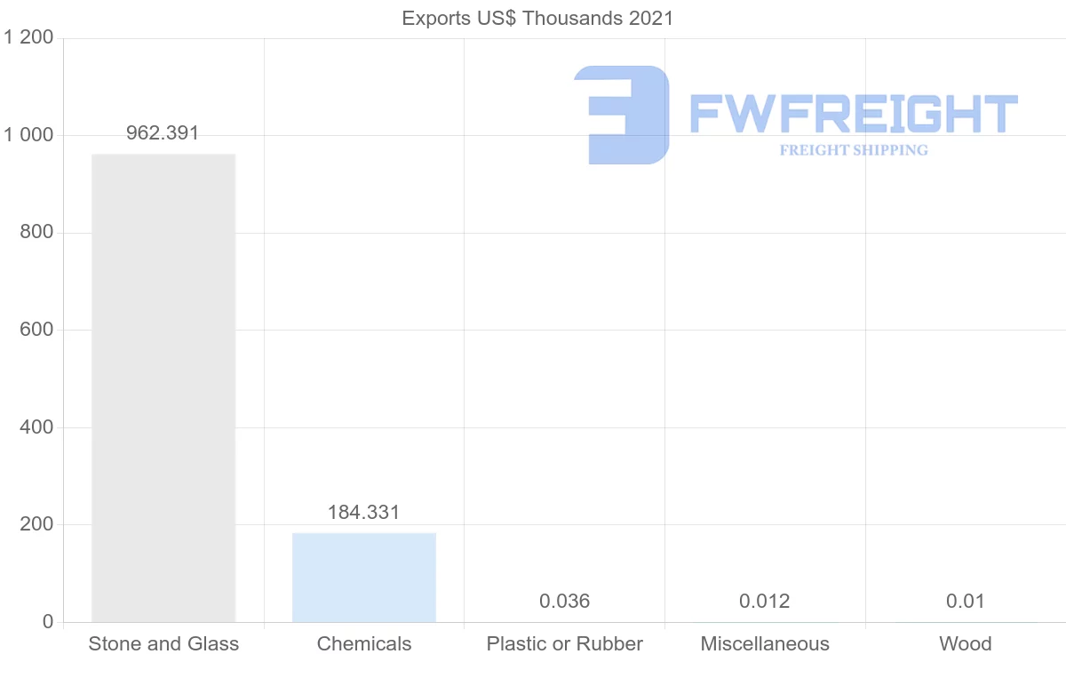 Shipping company from Tajikistan to China