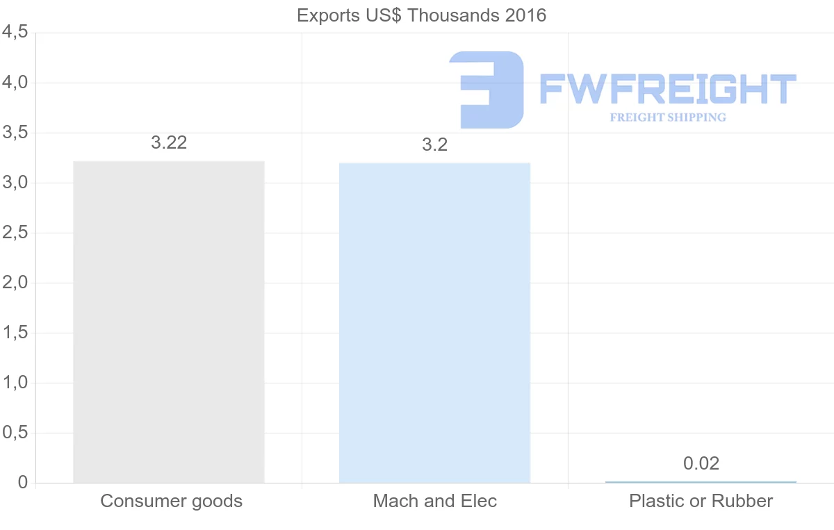 Shipping company from Tajikistan to Greece