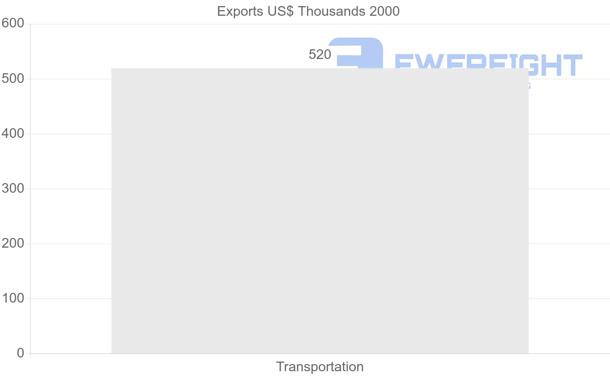 Shipping company from Tajikistan to Republic of the Congo