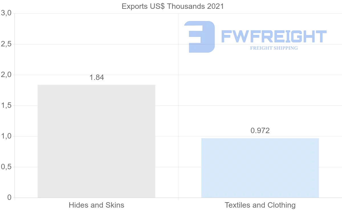 Shipping company from Tajikistan to Switzerland