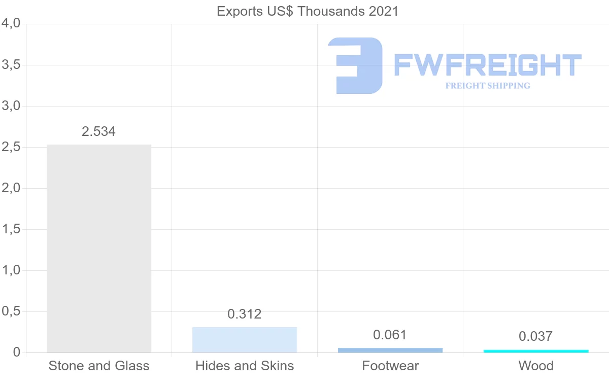 Shipping company from Tajikistan to United Arab Emirates