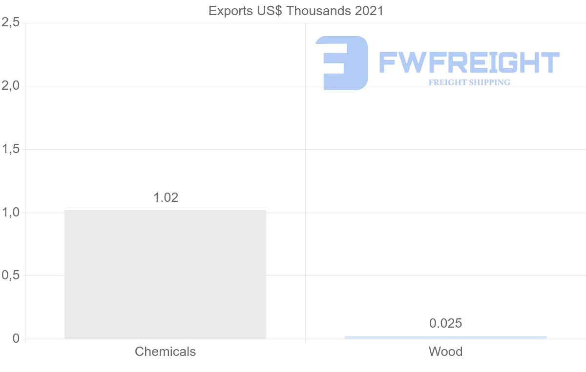 Shipping company from Thailand to Antigua and Barbuda