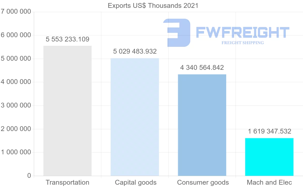 Shipping company from Thailand to Australia