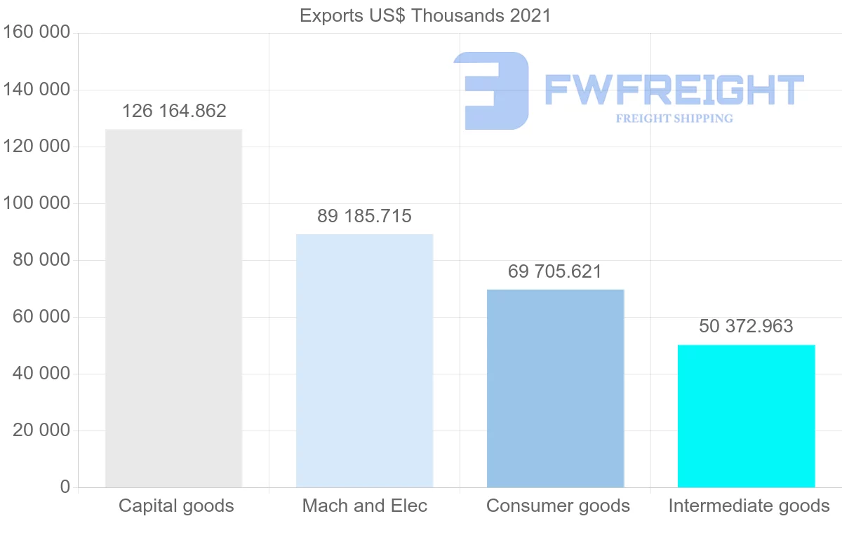 Shipping company from Thailand to Austria