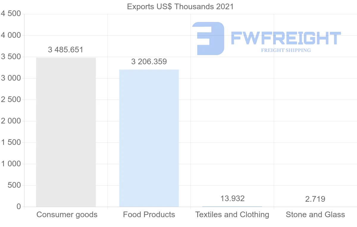 Shipping company from Thailand to Bahamas