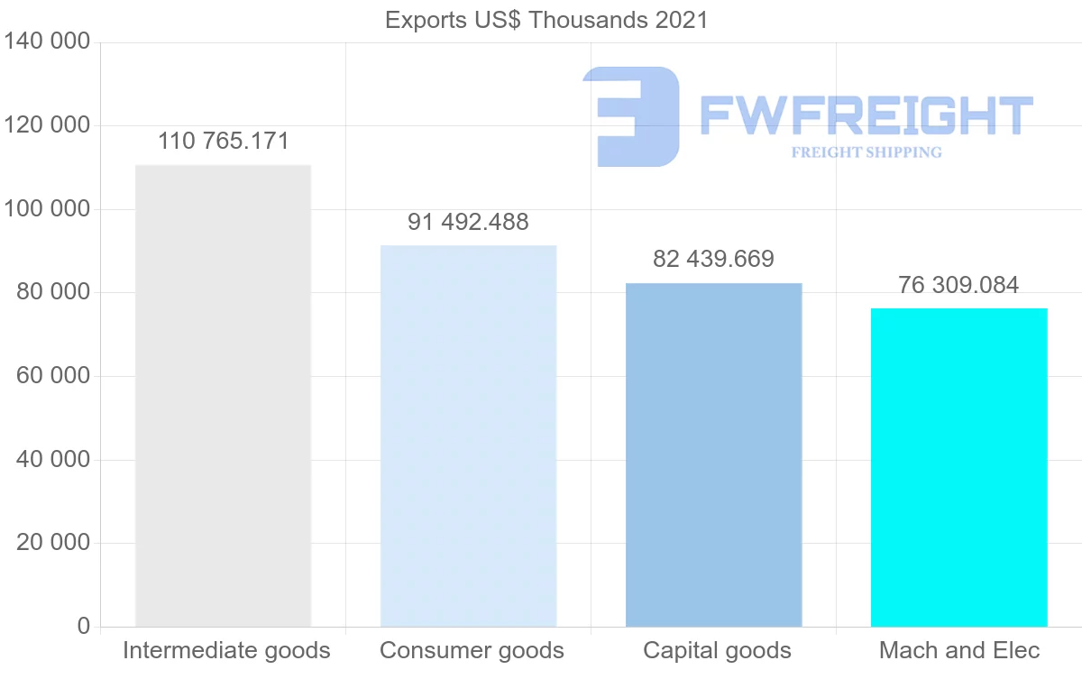 Shipping company from Thailand to Colombia