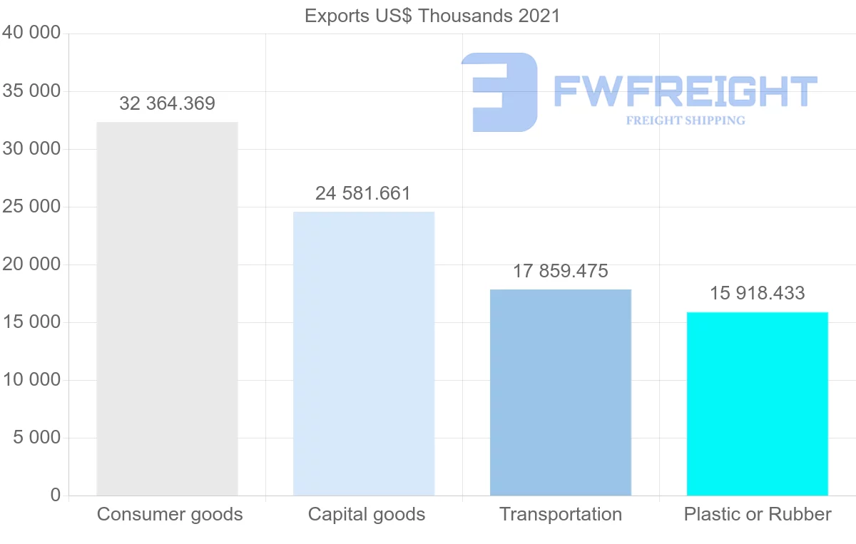 Shipping company from Thailand to Dominican Republic