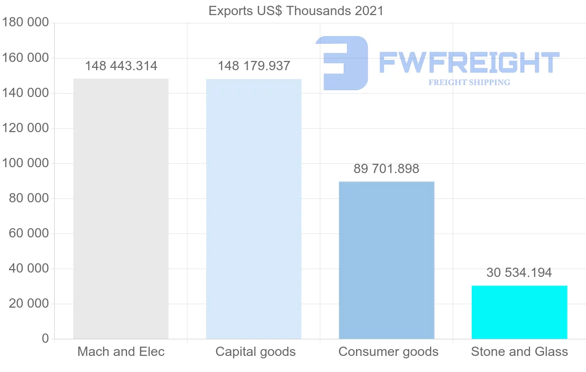 Shipping company from Thailand to Finland
