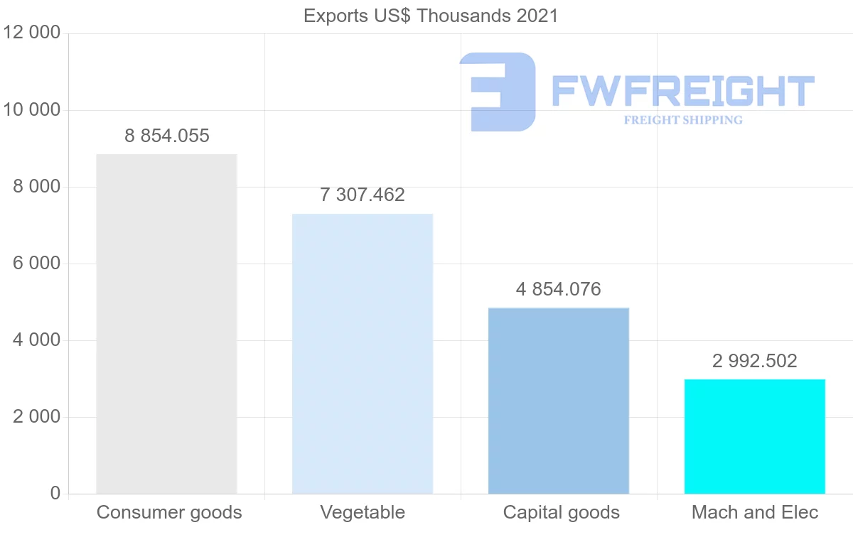 Shipping company from Thailand to Gabon