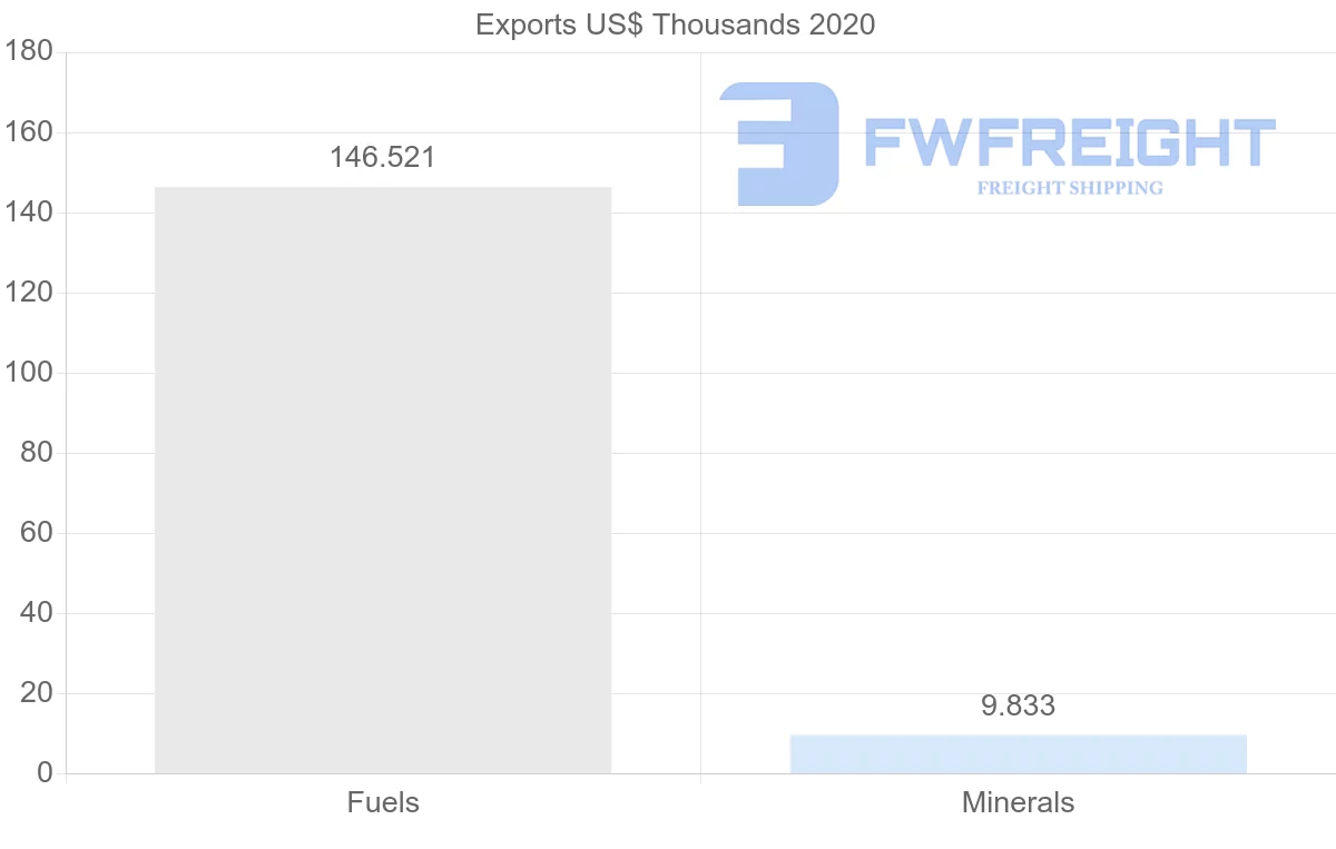 Shipping company from Thailand to Georgia