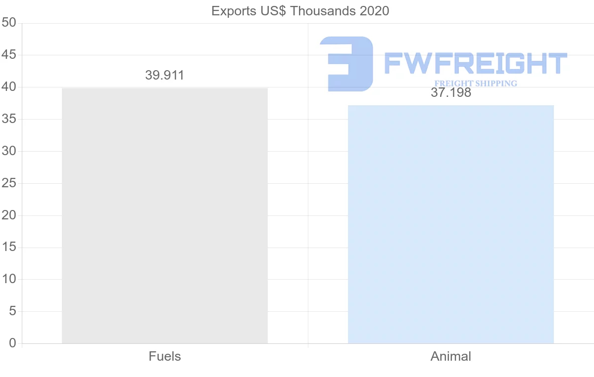 Shipping company from Thailand to Guinea
