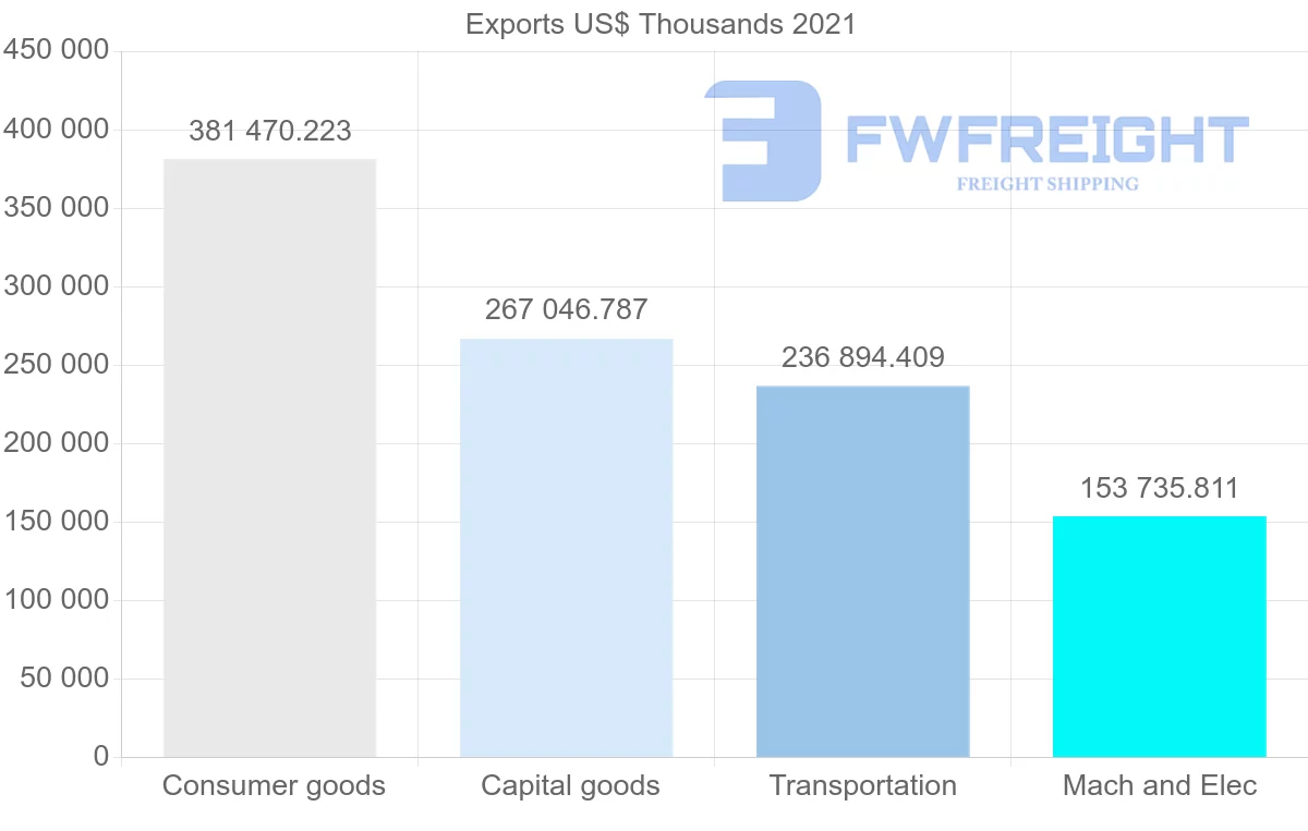 Shipping company from Thailand to Israel