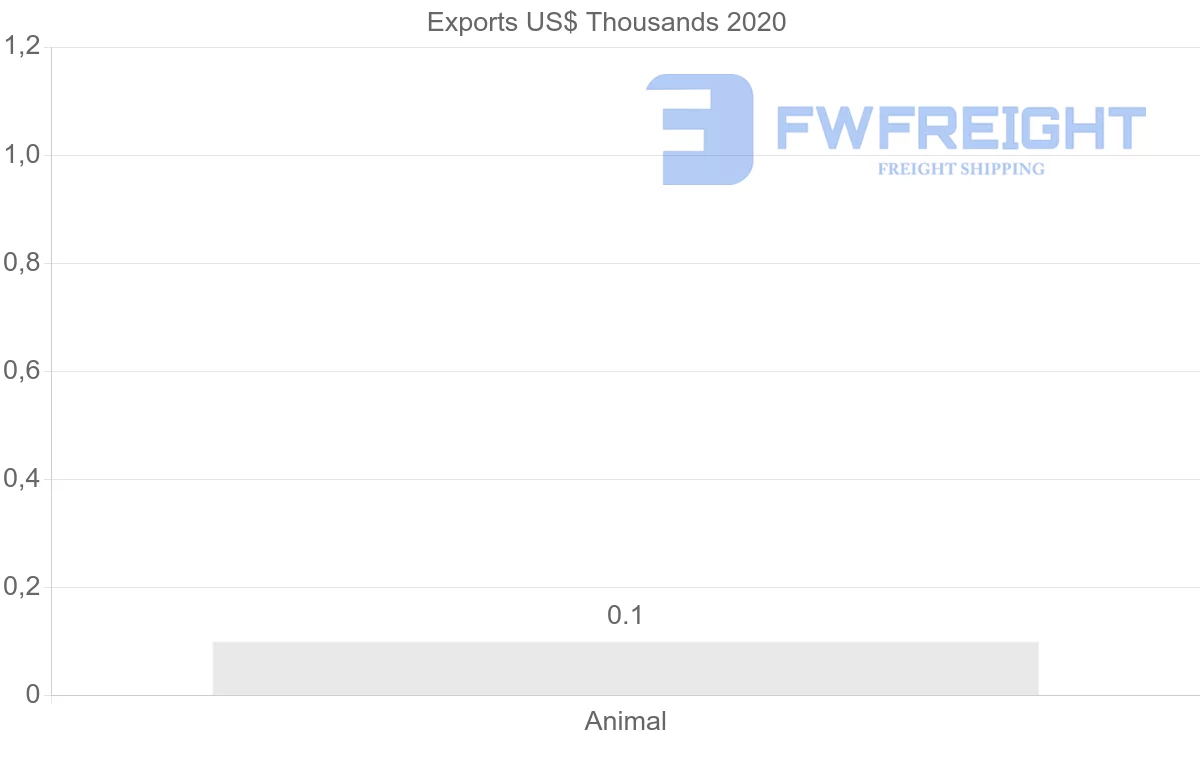 Shipping company from Thailand to Latvia