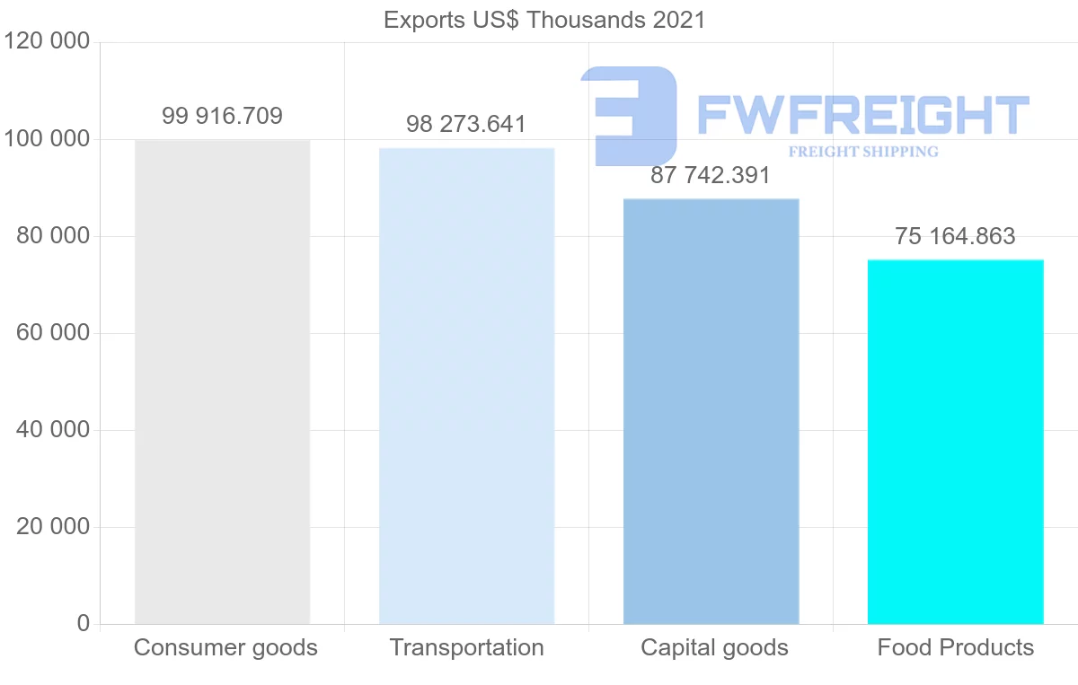 Shipping company from Thailand to Libya