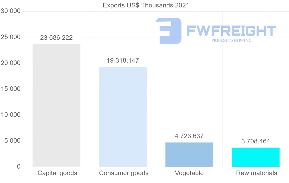 Shipping company from Thailand to New Caledonia