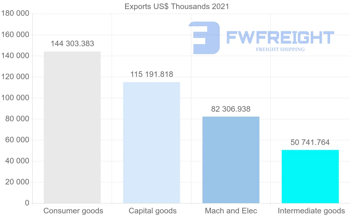 Shipping company from Thailand to Qatar