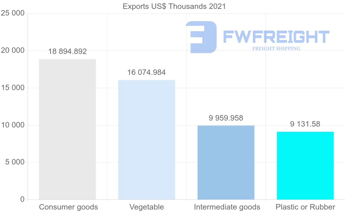 Shipping company from Thailand to Republic of the Congo