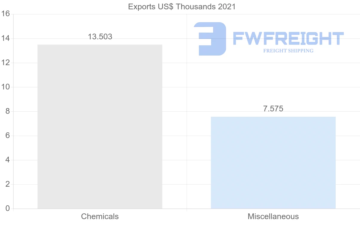 Shipping company from Thailand to Saint Vincent and the Grenadines