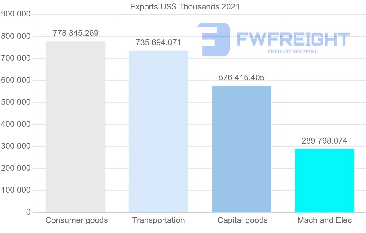 Shipping company from Thailand to Saudi Arabia