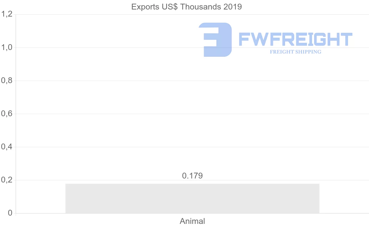 Shipping company from Thailand to Slovakia