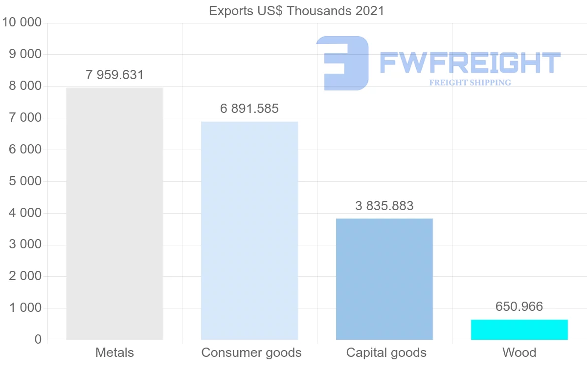 Shipping company from Thailand to Solomon Islands